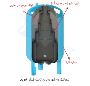 بهبود کیفیت آب با تعویض تیوپ