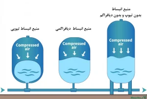 تفاوت منابع تحت فشار دیافراگمی و تیوپ دار