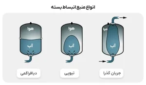 منابع تحت فشار با قابلیت های خاص